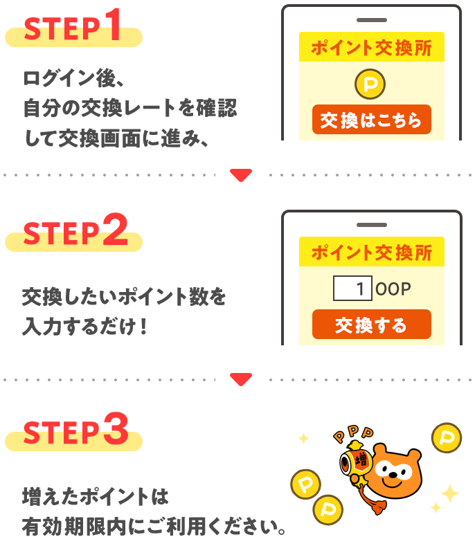 STEP1 ログイン後、自分の交換レートを確認して交換画面に進み STEP2 交換したいポイント数を入力するだけ！ STEP3 増えたポイントは有効期限内にご利用ください