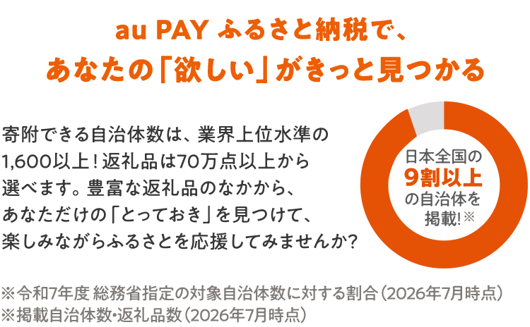 au PAY ふるさと納税で、あなたの「欲しい」がきっと見つかる au PAY ふるさと納税で寄附できる自治体数は、業界上位水準の1,600以上!返礼品は70万点以上から選べます。豊富な返礼品のなかから、あなただけの「とっておき」を見つけて、楽しみながらふるさとを応援してみませんか? ※令和7年度 総務省指定の対象自治体数に対する割合(2026年7月時点) ※掲載自治体数・返礼品数(2026年7月時点)