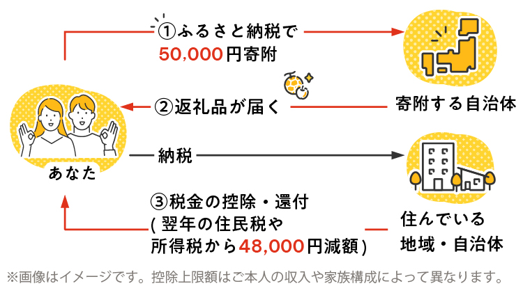 ①あなたから寄附する自治体へふるさと納税で50,000円寄附。②寄附する自治体からあなたへ返礼品が届く。③住んでいる地域・自治体からあなたへ税金の控除・還付(翌年の住民税や所得税から48,000円減額)。※画像はイメージです。控除上限額はご本人の収入や家族構成によって異なります。