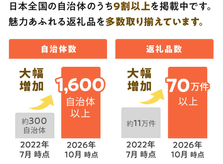 日本全国の自治体のうち9割以上を掲載中です。 魅力あふれる返礼品を多数取り揃えています。  2022年7月時点 約300自治体 2026年10月時点 1,600自治体以上 2022年7月時点 約11万件 2026年10月時点 70万件以上